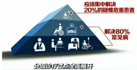 全國(guó)88%城市開(kāi)展分級(jí)診療 基層用藥要爆發(fā)！