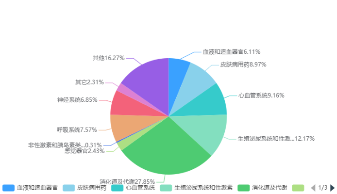 藥品電商，數(shù)字醫(yī)藥銷售新趨勢？